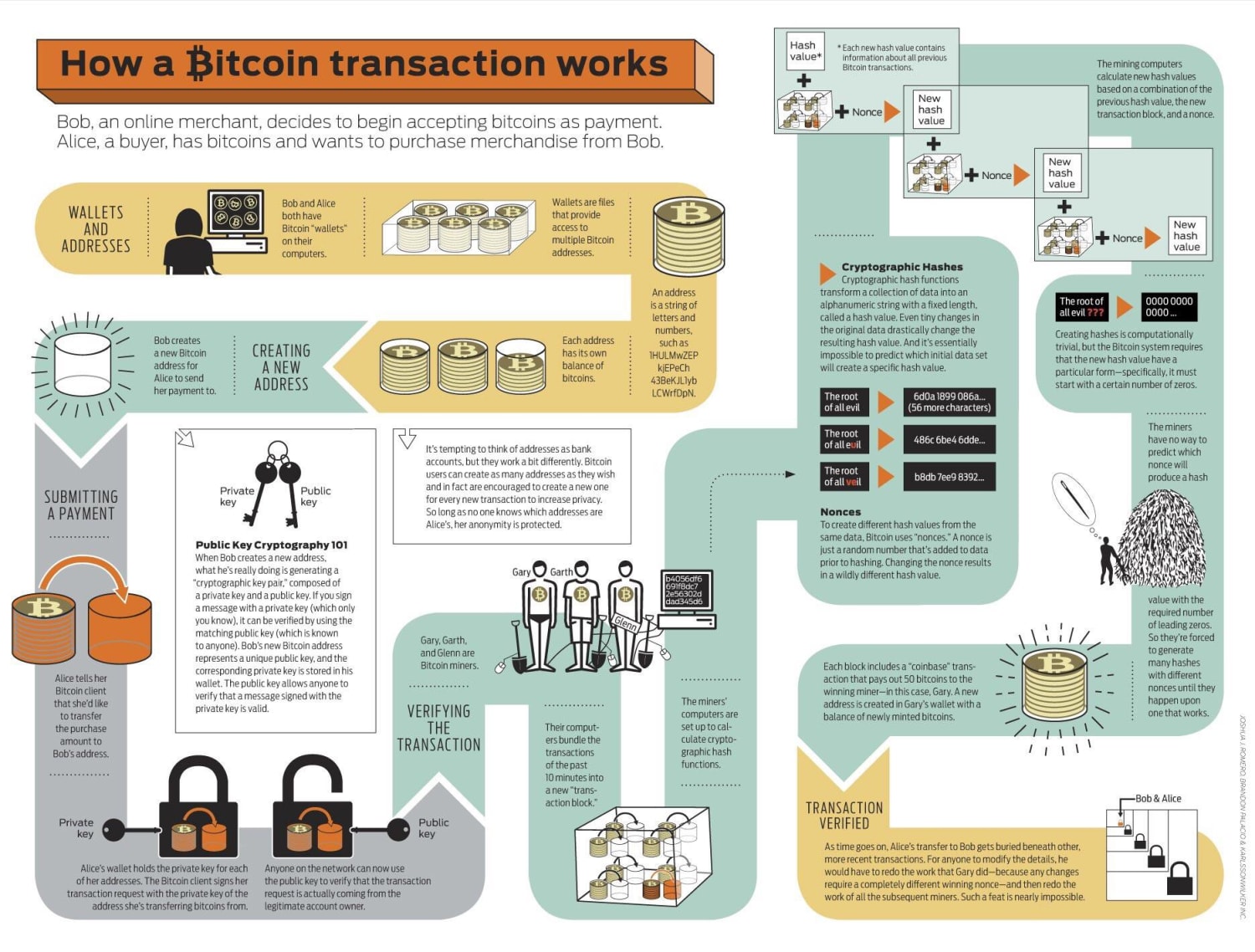 How a Bitcoin transaction happens