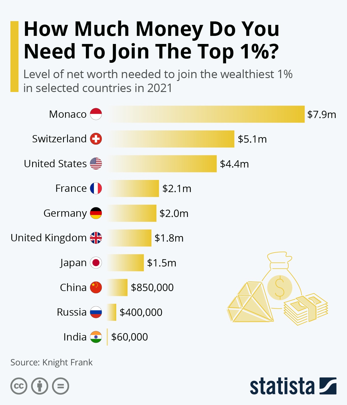 How Much Money Do You Need To Join The Top 1%