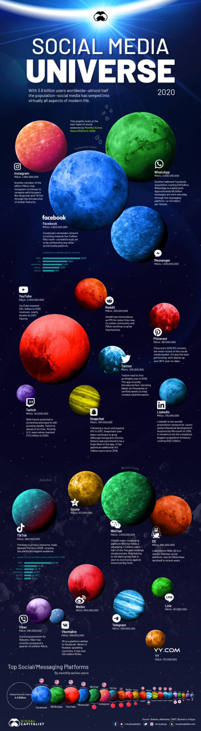 Guide to the Social Media Universe