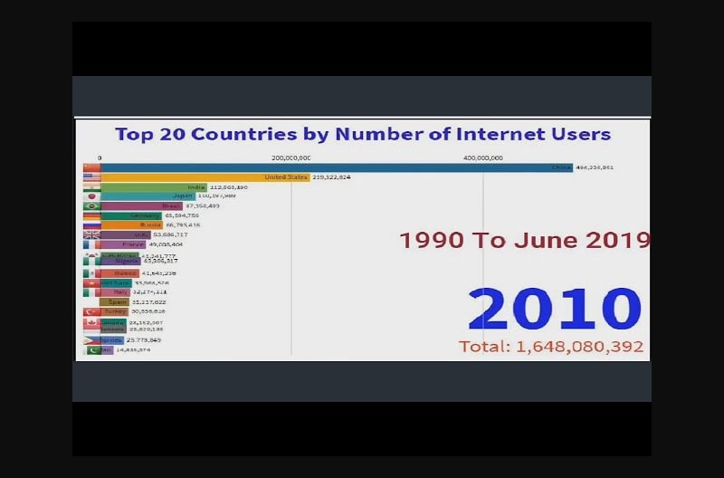 Top 20 Countries by Number of Internet Users 1990 to 2019