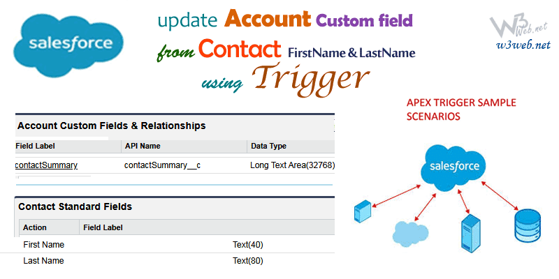 Trigger on contact to update a account custom field