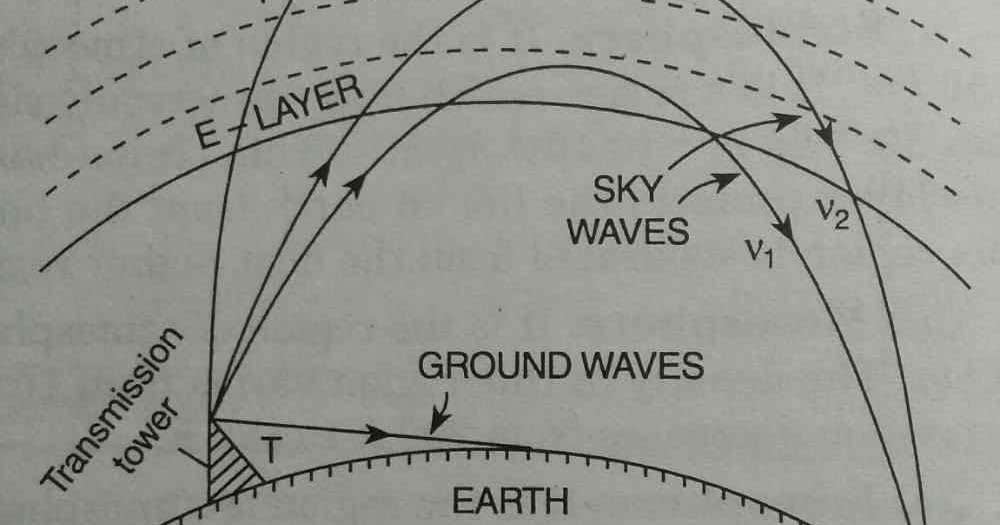 Propagation of radio waves through atmosphere