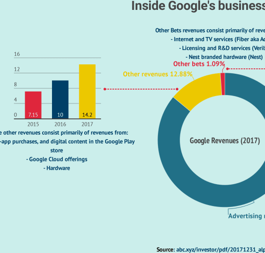 Ok Google, Are You In Search Of A Business Model For Voice?