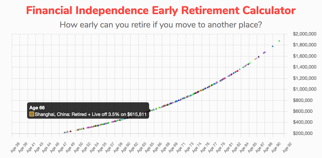 How early can you retire if you move to another place?