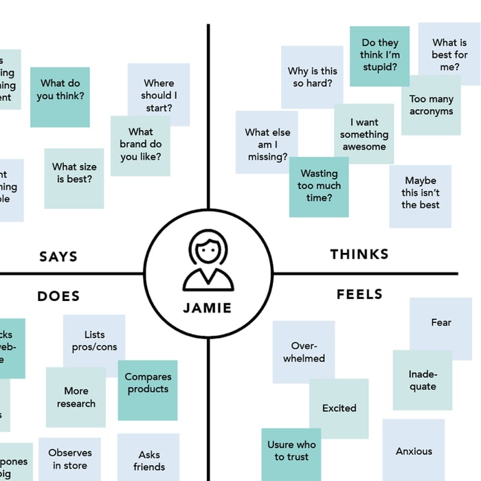 Empathy Mapping: A Guide to Getting Inside a User's Head