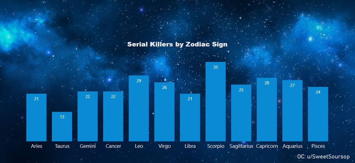 Zodiac Sign of 293 serial killers