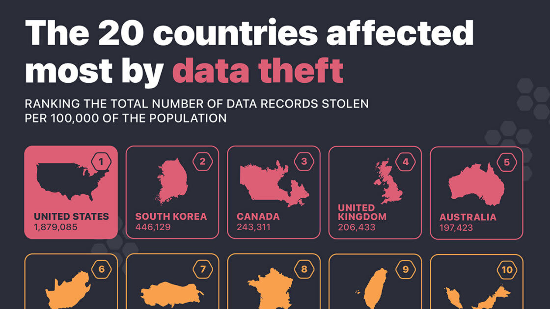 The US Is Number One for Data Theft
