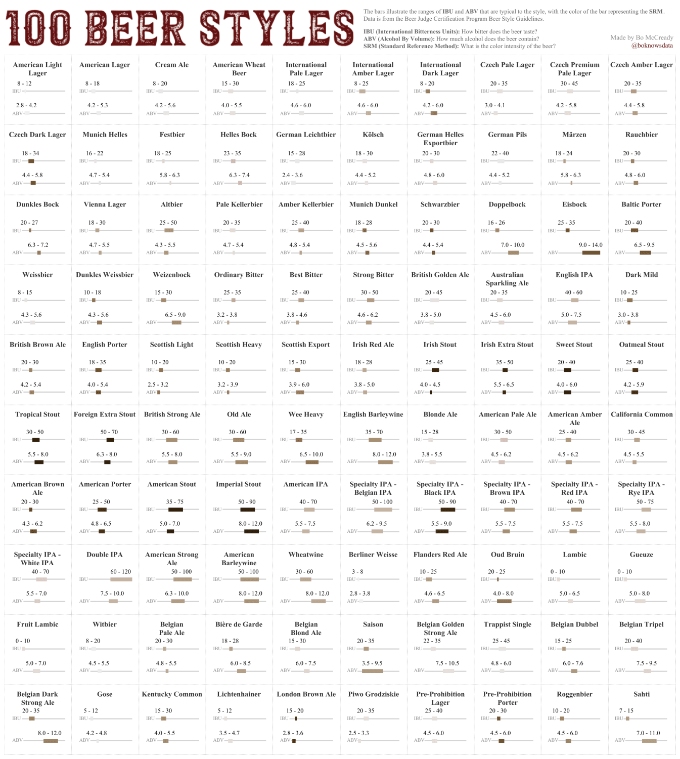100 Beer Styles: Bitterness, Alcohol, and Color
