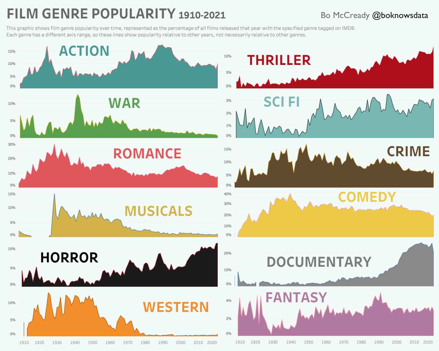 Film Genre Popularity 1910-2021