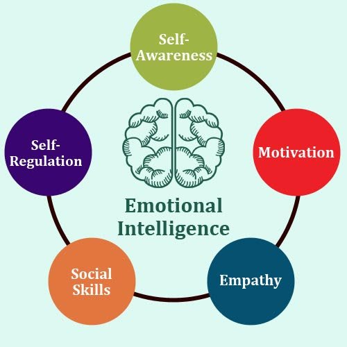 Emotional Intelligence Definition and Importance