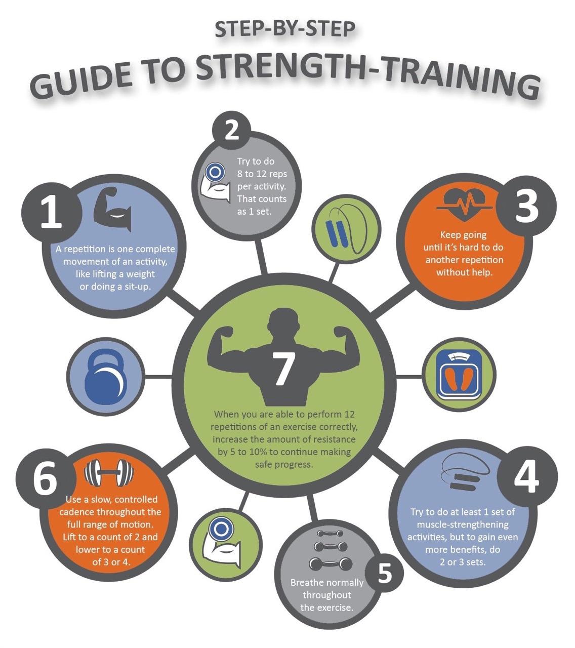 Guide to strength training