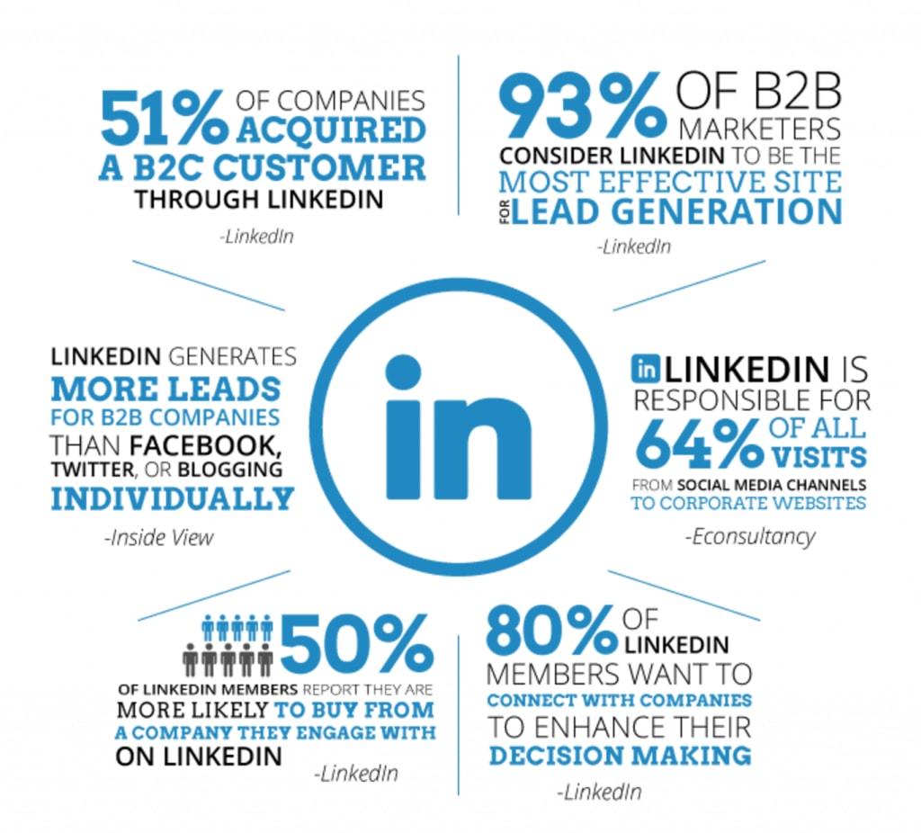How to Do LinkedIn Content Marketing Wrong