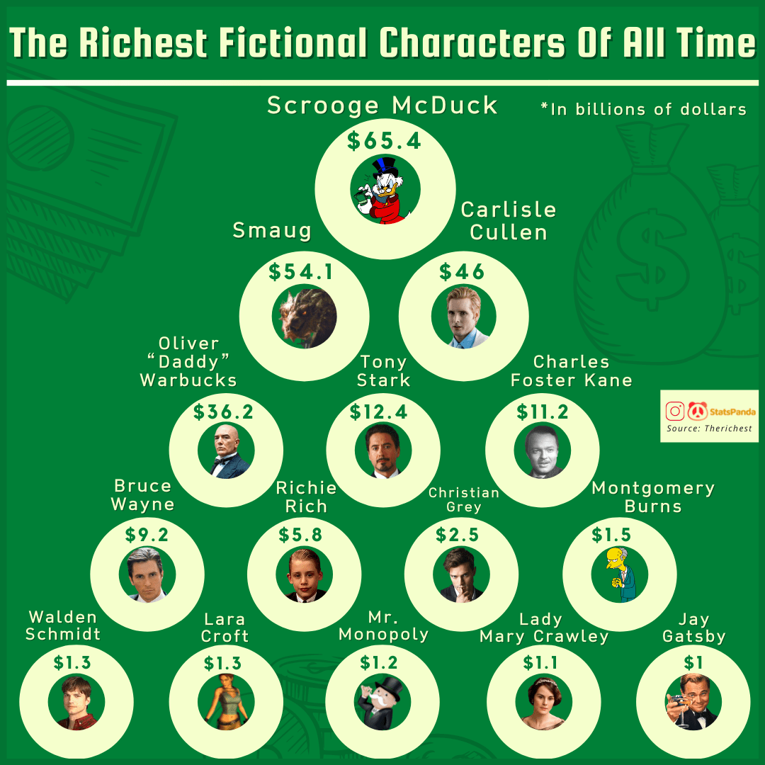 The Richest Fictional Characters Of All Time