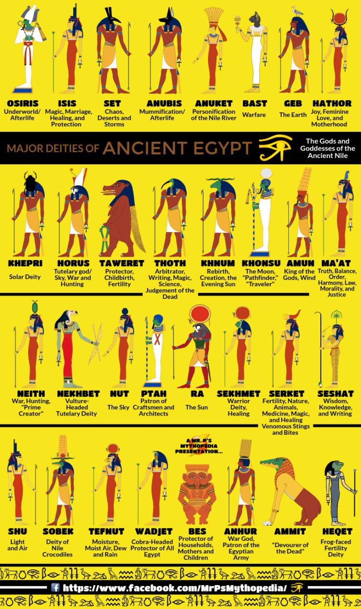 Major Deities of Ancient Egypt
