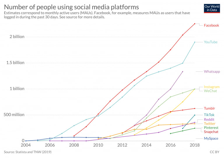 The rise of social media