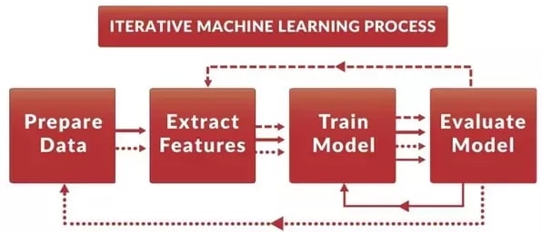 Machine Learning Process Summarized in Two Pictures