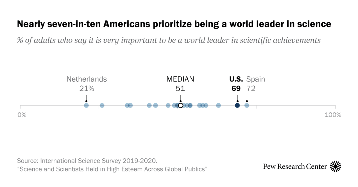 Americans prioritize being a world leader in scientific achievements more than other global publics