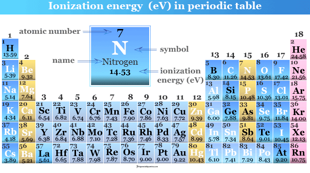 Ionization energy periodic table - Online learning courses