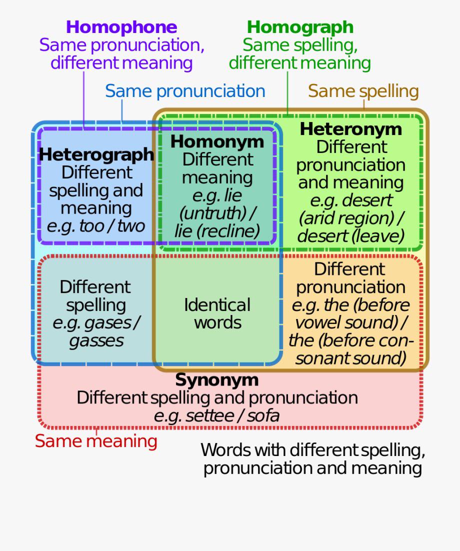 Heteros and homos - a word guide