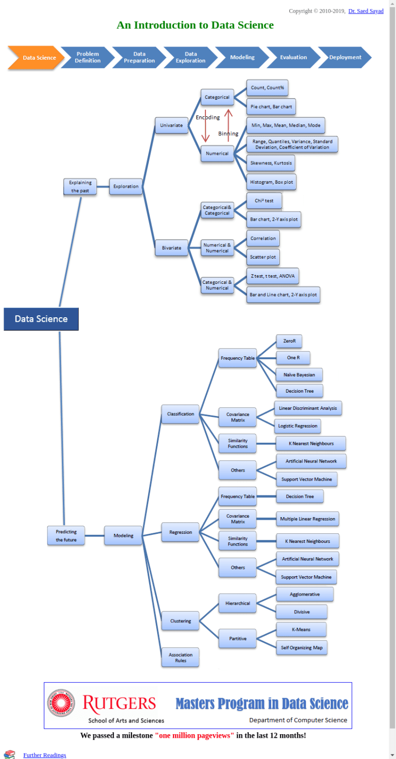 Data Mining Map