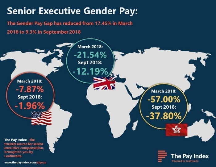 Female executives are closing the gender pay gap with men