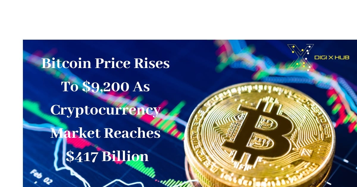 Bitcoin Price Rises To $9,200 As Cryptocurrency Market Reaches $417 Billion