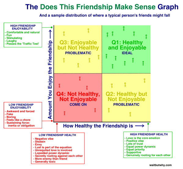 The "Does This Friendship Make Sense" graph to identify how healthy a relationship is
