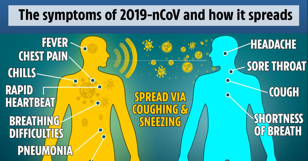 HOW TO IDENTIFY SYMPTOMS OF NOVEL CORONA VIRUS AND HOW IT SPREADS