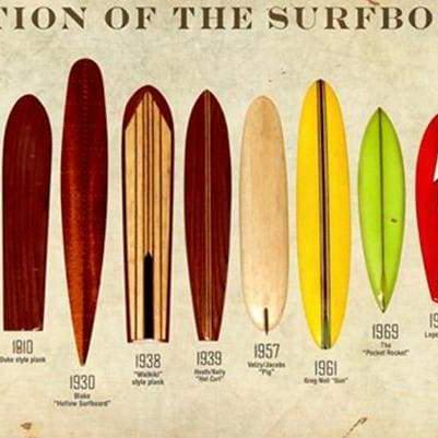 Surf & Surfboard History: 1778 to 2018 an Indepth time-machine