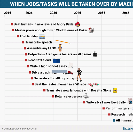 This is when robots will start beating humans at every task
