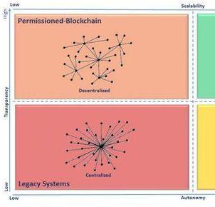 To Blockchain Or Not To Blockchain