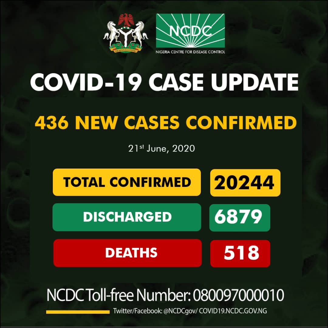 Nigeria has recorded 436 new Coronavirus cases sunday evening