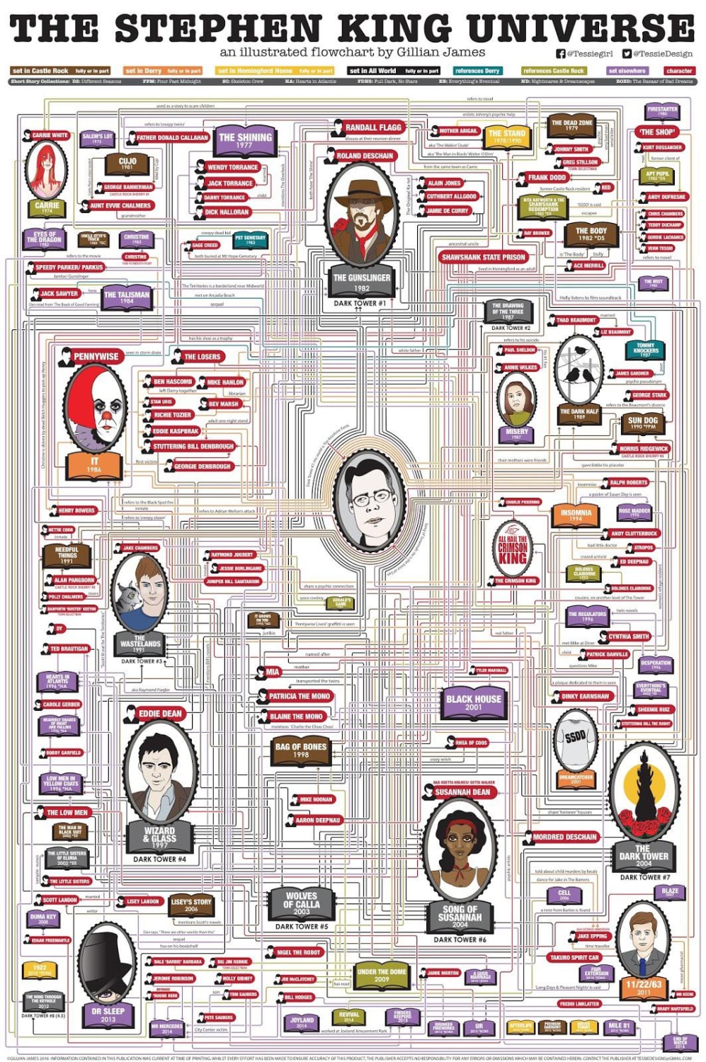 How the Stephen King universe is connected