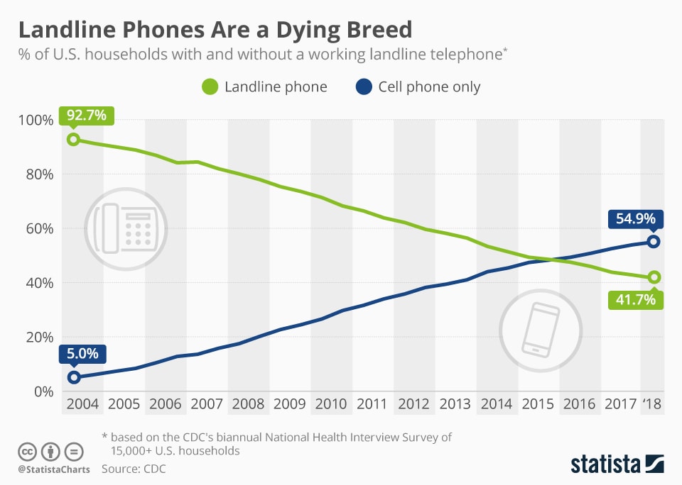 Infographic: Landline Phones Are a Dying Breed