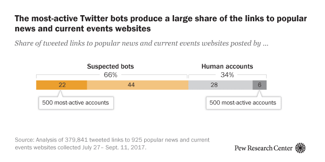 5 things to know about bots on Twitter