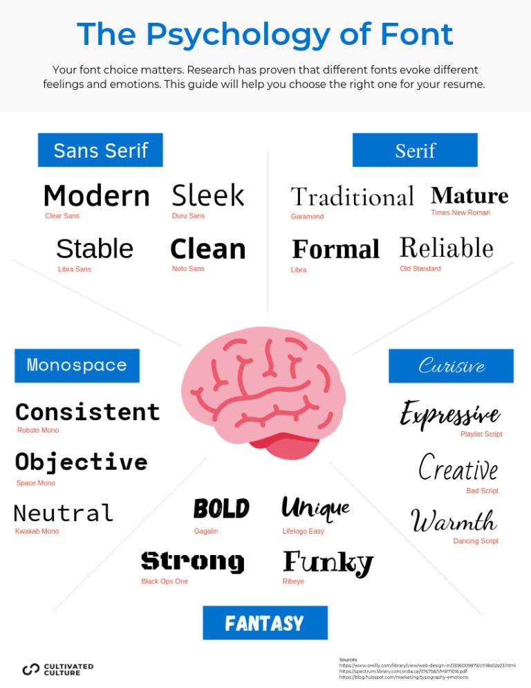 Psychology of fonts