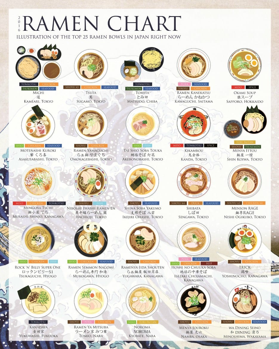 25 Best Ramen in Japan | Japan food, Ramen recipes, Homemade ramen