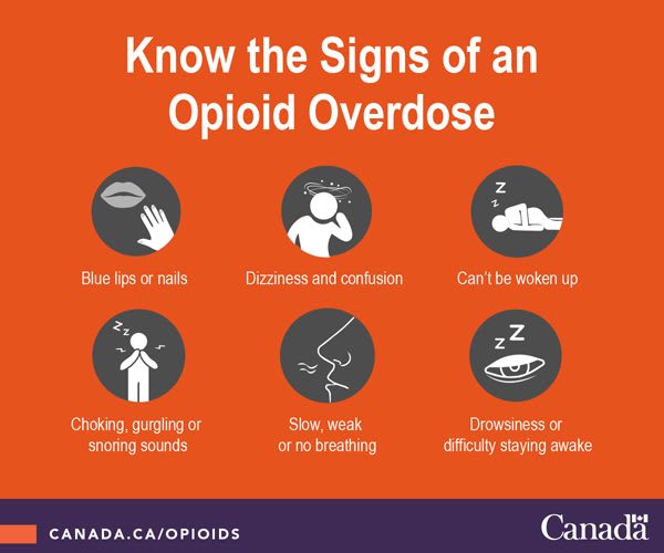 Signs of an Opioid overdose