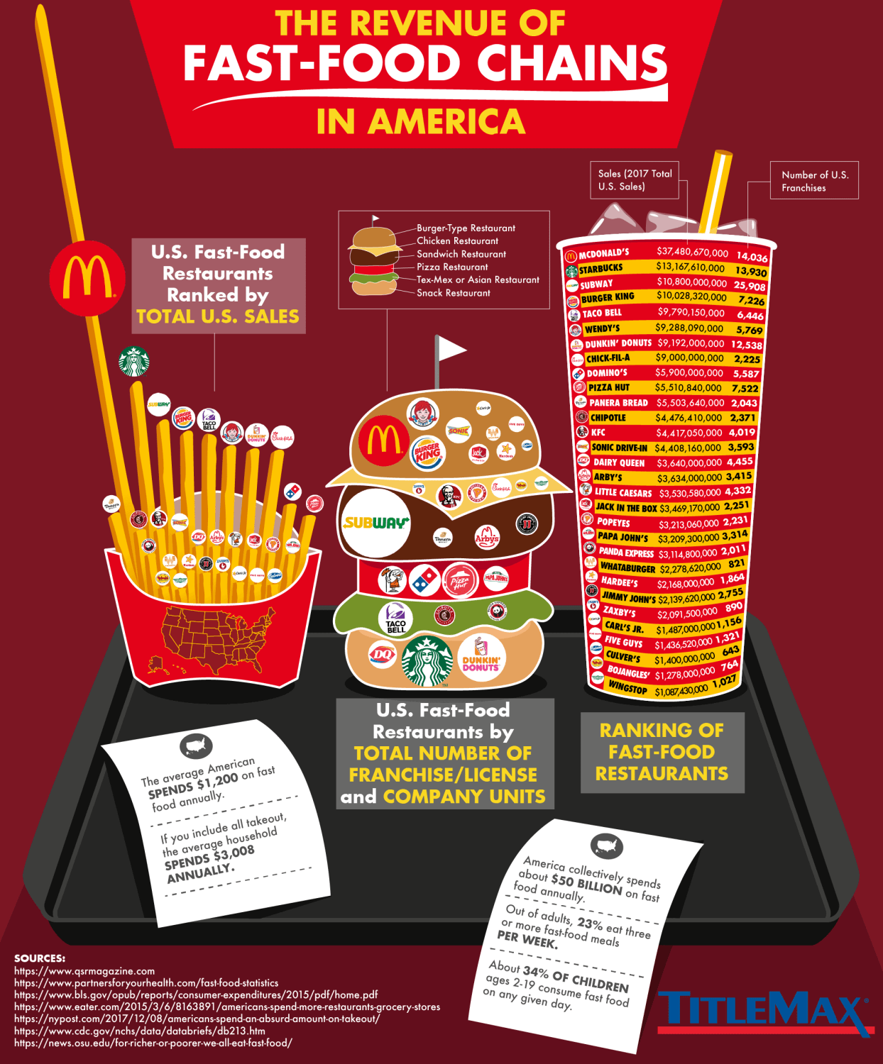 The revenue of fast-food chains in America
