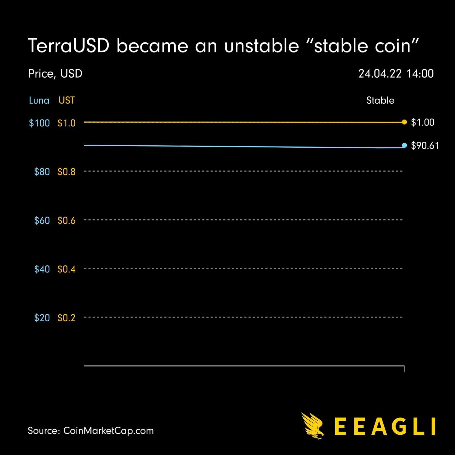 How TerraUSD became an unstable "stable coin"