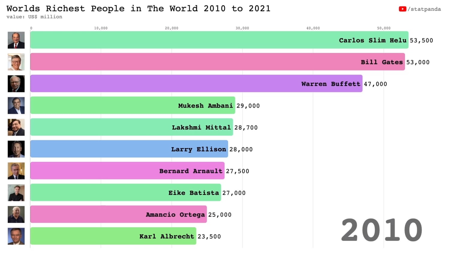 Ranking Forbes Top 10 billionaires from 2010 till now to see Elon Musk's rise to the richest