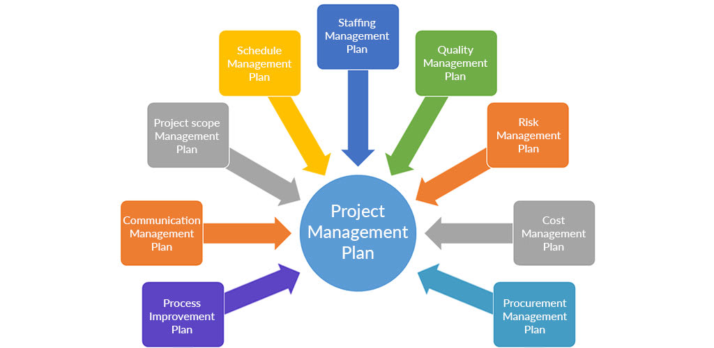 What is a Project Management Plan? | Project Manager