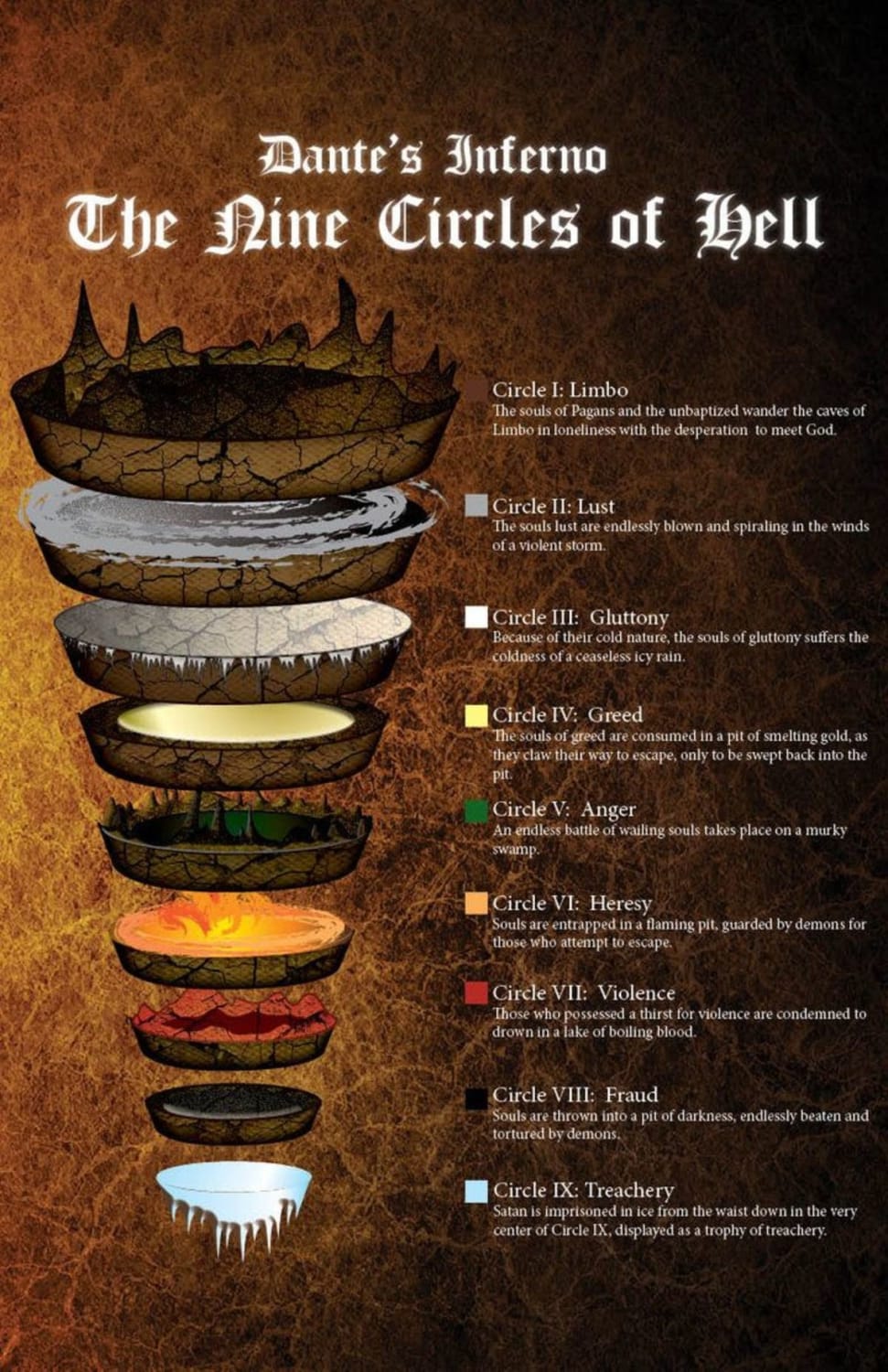The Nine Circles of Hell according to Dante's Inferno