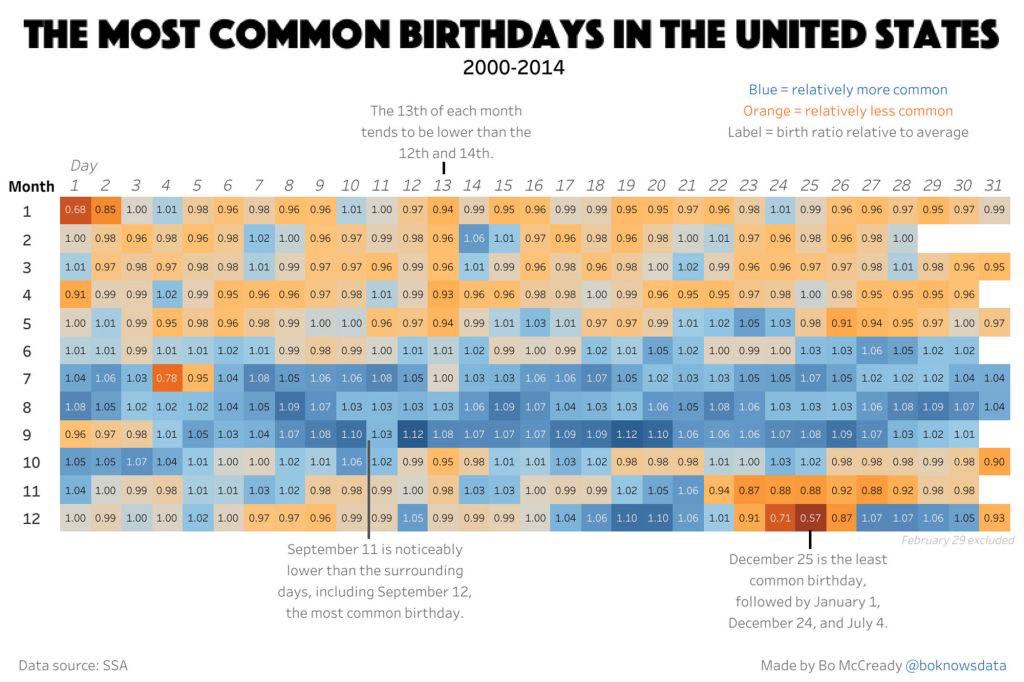 Birthday rates in the US: