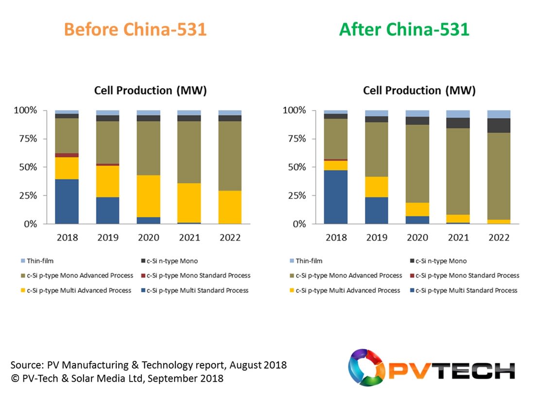 China-531 to accelerate demise of multi; polysilicon consumption decline to 3g/W by 2022 - PV Tech