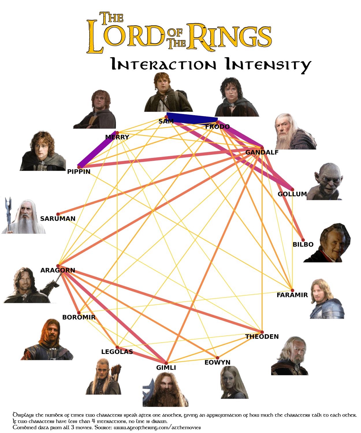 Interaction Intensity in Lord Of The Rings
