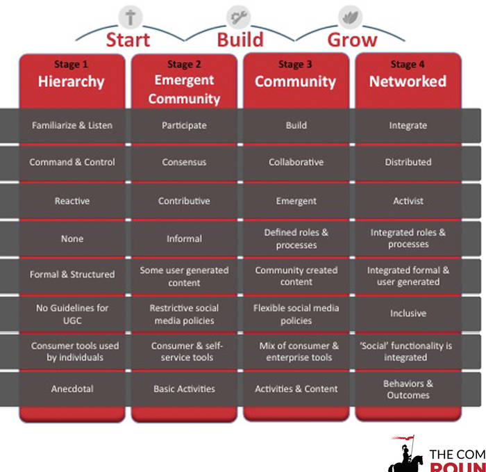 Community Maturity Model - The Community Roundtable