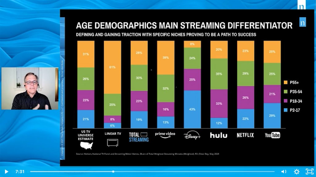 Hulu Draws Most Daily Minutes Of Tune-In Among Top Streamers, Has Biggest Share Of Viewers 18-34, Per Nielsen