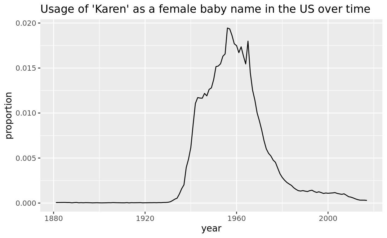popularity of the name “Karen” over time in the US.