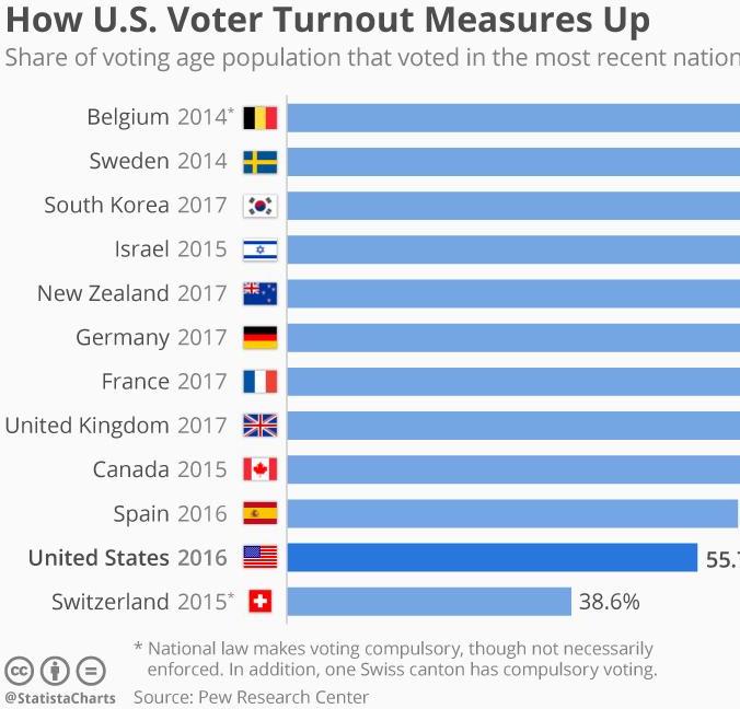 Infographic: How U.S. Voter Turnout Measures Up